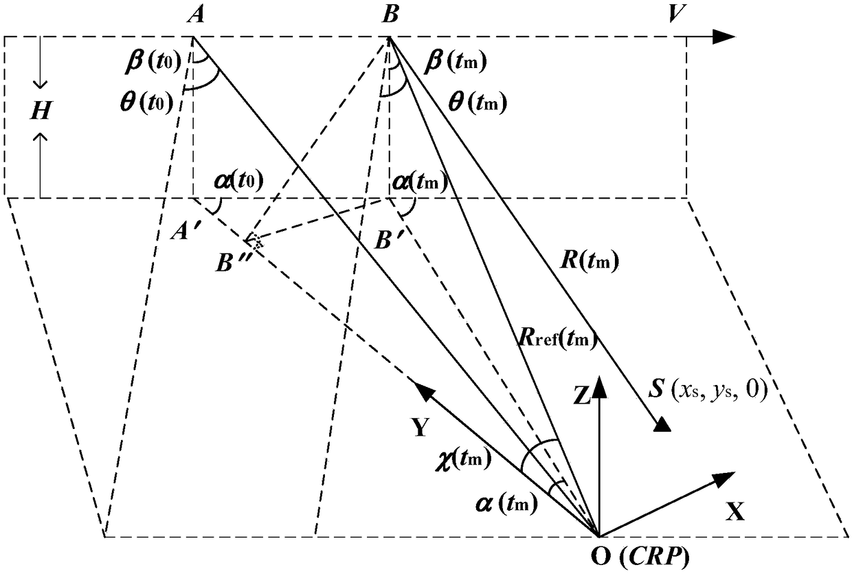 Overlapped sub-aperture algorithm applicable to missile-borne high forward-squint time-varying parameter SAR