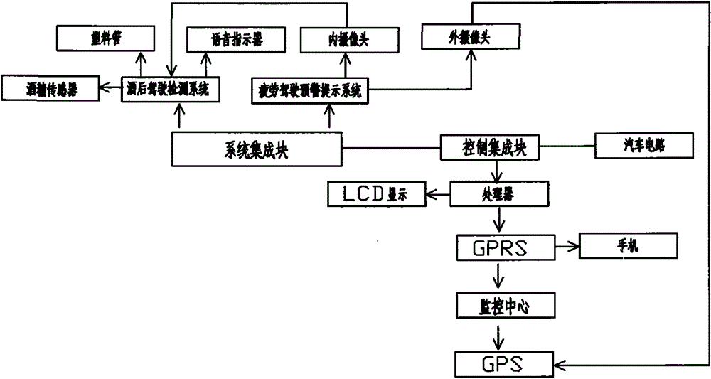 System for comprehensively monitoring by using state features of automobile driver