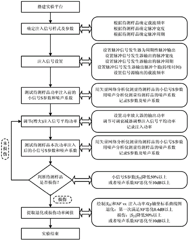 Method for measuring degeneration power threshold value and damage power threshold value of low noise amplifier