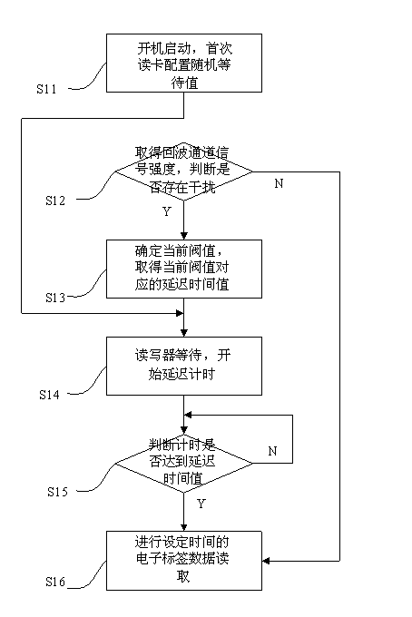 Method and device for reading electronic tag data under condition of multiple reader-writers