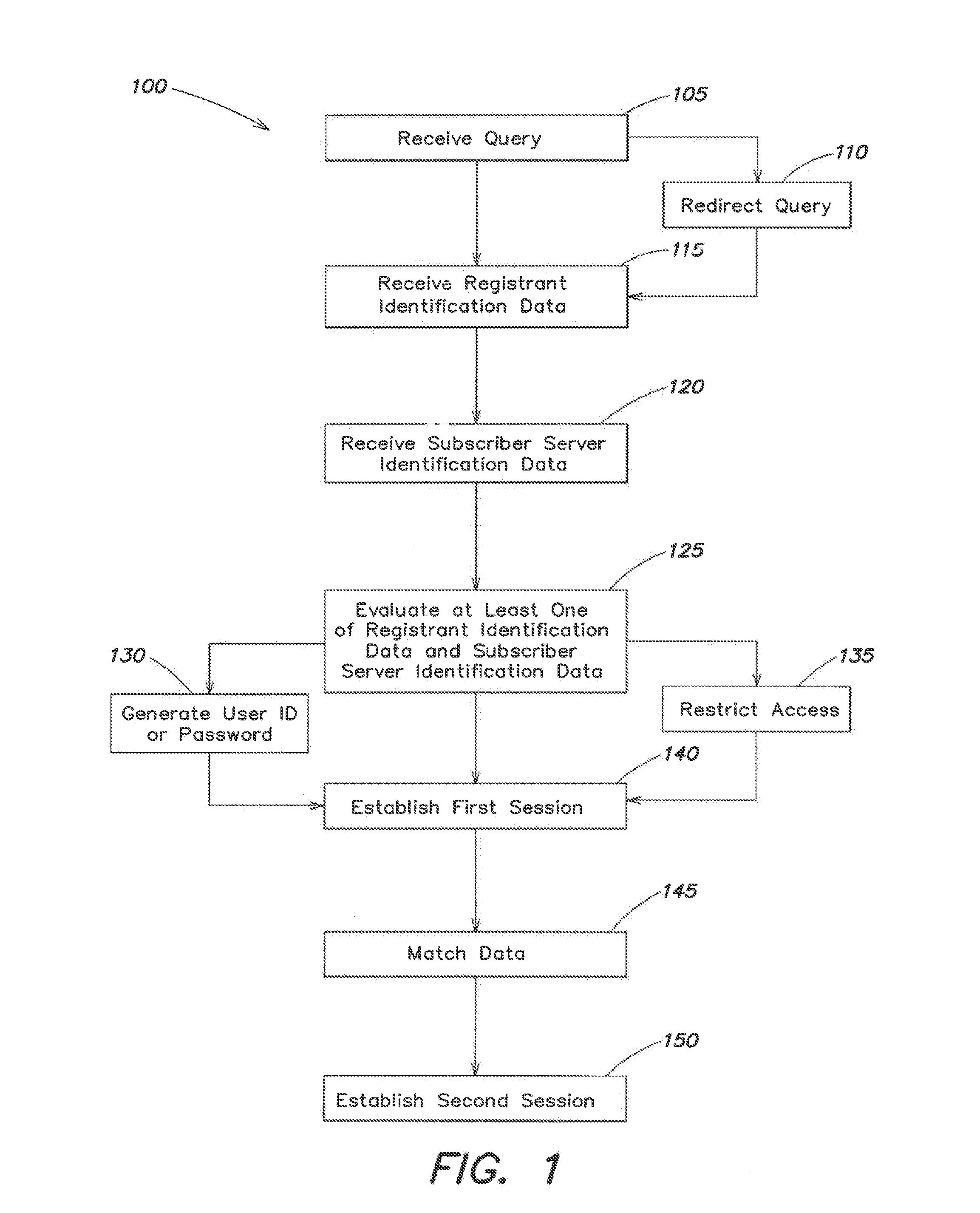 Systems and methods for universal enhanced log-in, identity document verification, and dedicated survey participation
