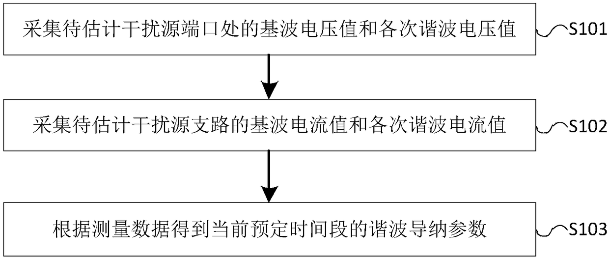 Harmonic model parameter identification method, device, storage medium and electronic equipment