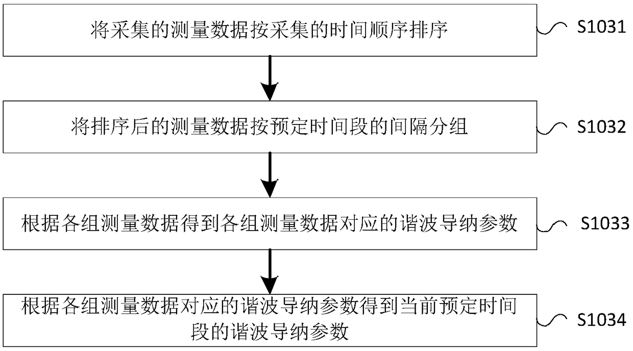 Harmonic model parameter identification method, device, storage medium and electronic equipment