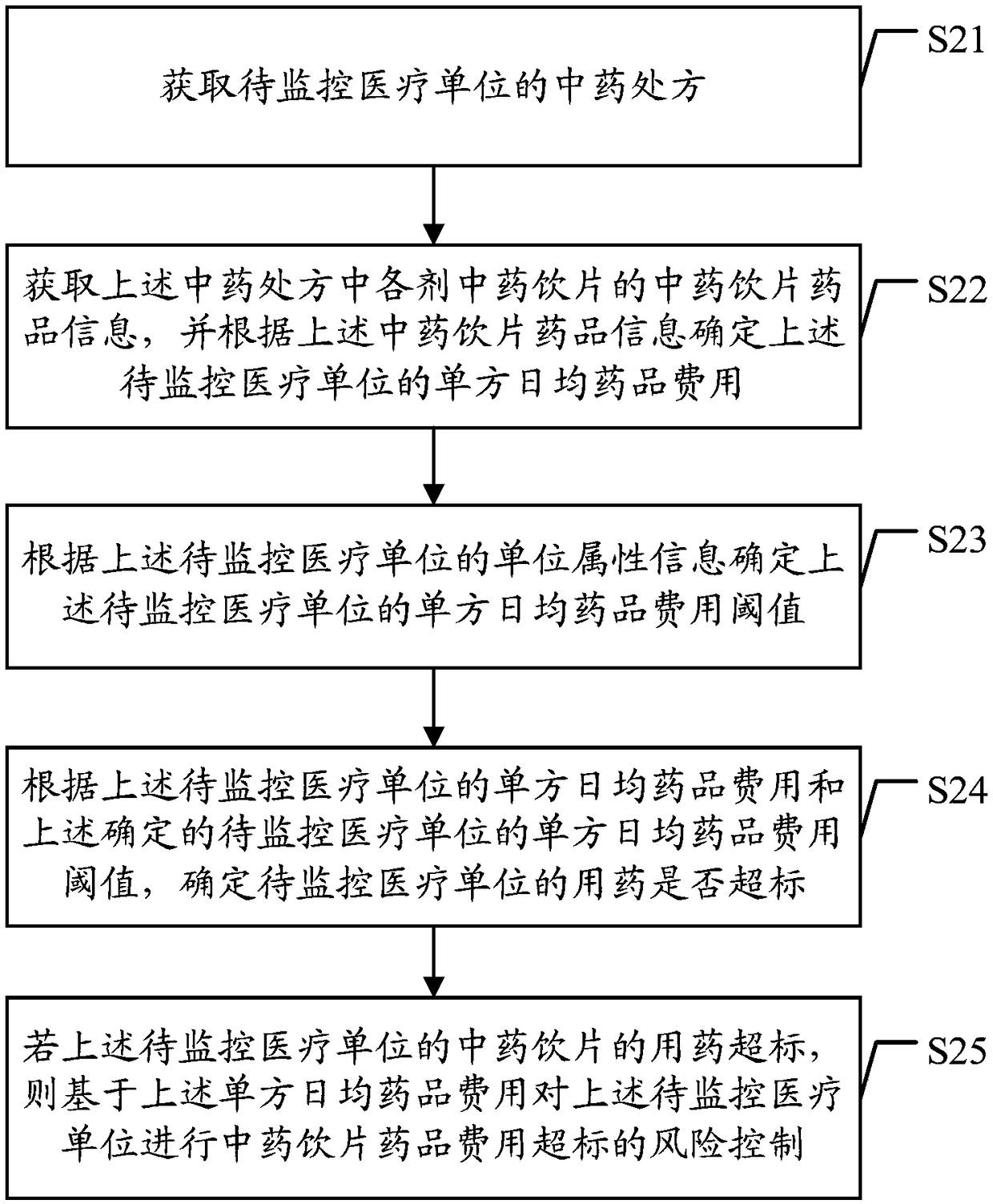 Traditional Chinese medical prescription medicine cost risk control method and device based on data processing