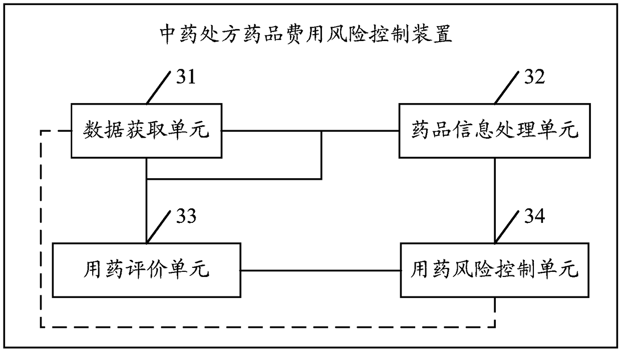 Traditional Chinese medical prescription medicine cost risk control method and device based on data processing
