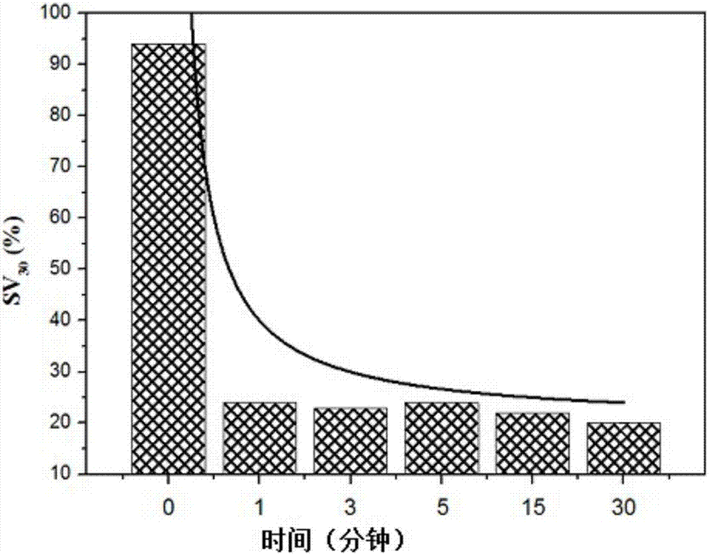 Broad-spectrum biochemical sludge bulking control chemical and preparation method