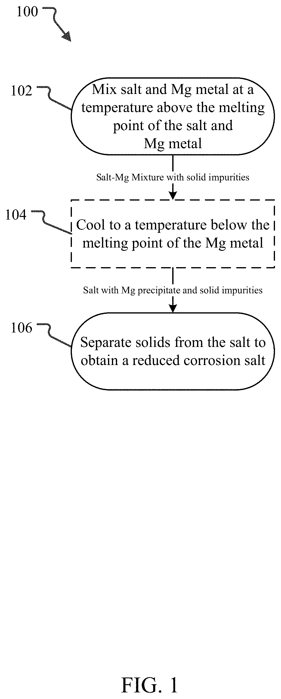 Corrosion-resistant coolant salt and method for making same