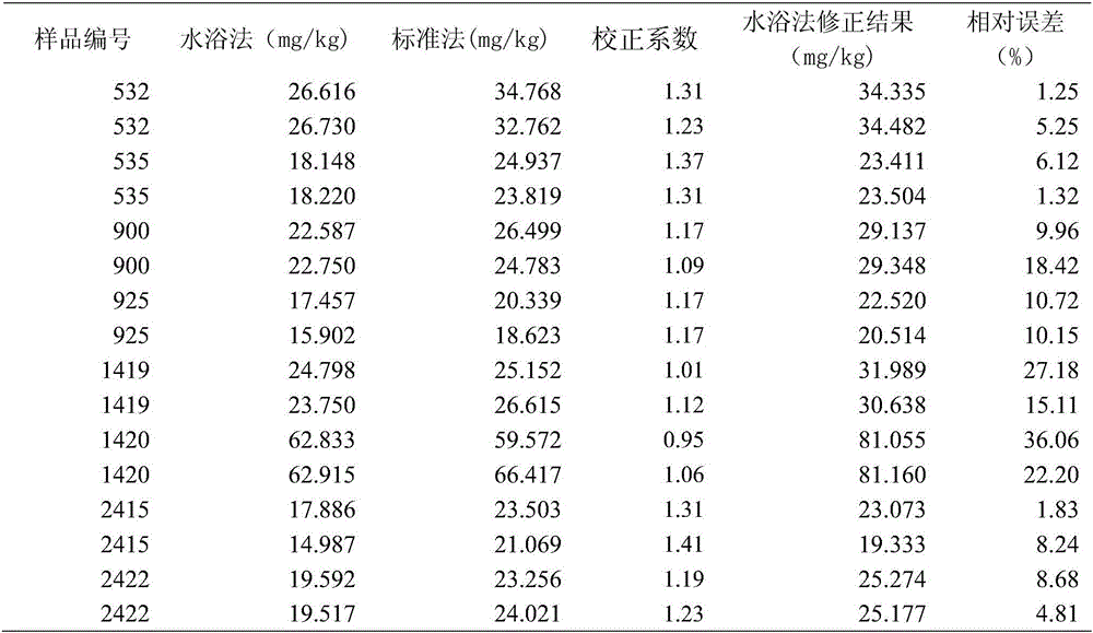 Correction factor and method for determining lead content of purple soil in Guizhou province