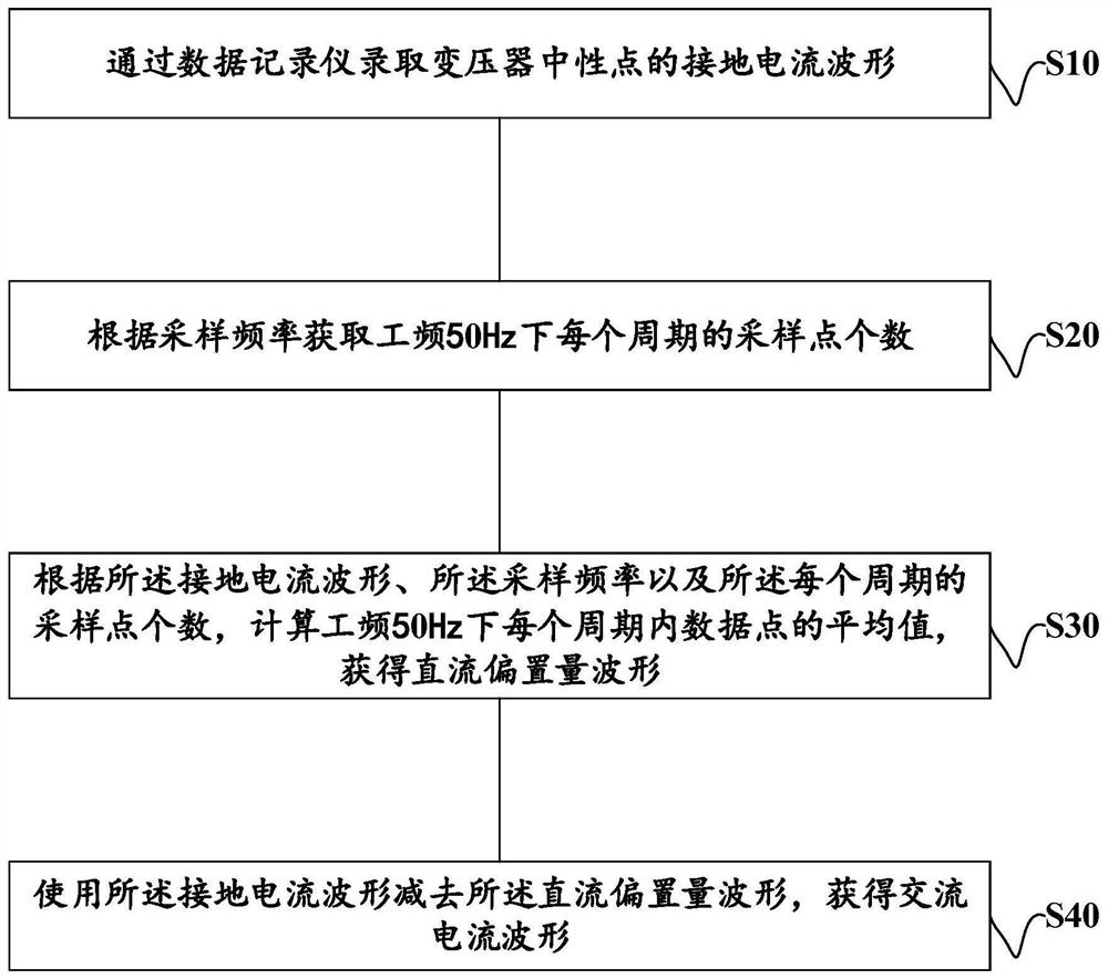 AC/DC waveform extraction method, device and equipment and a storage medium