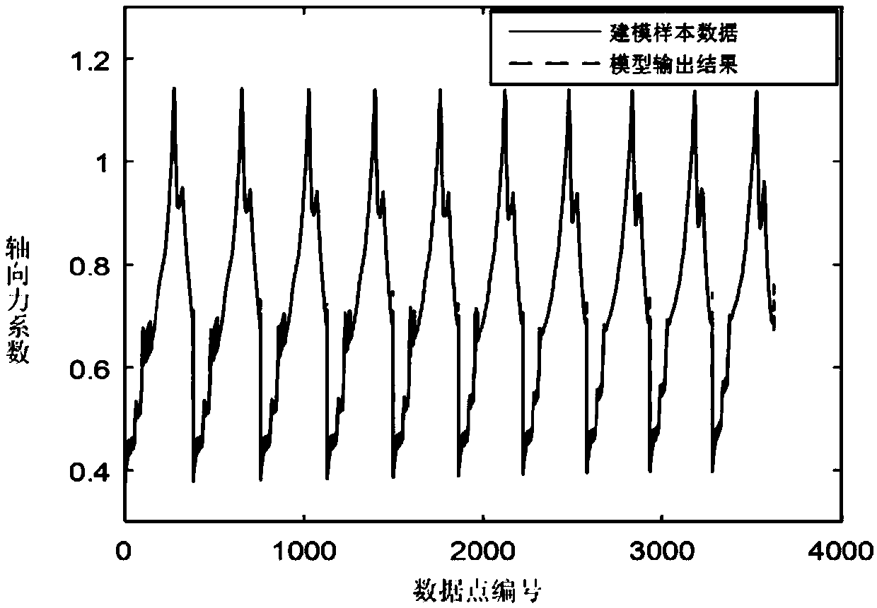 A flight test and ground simulation aerodynamic force data comprehensive modeling method