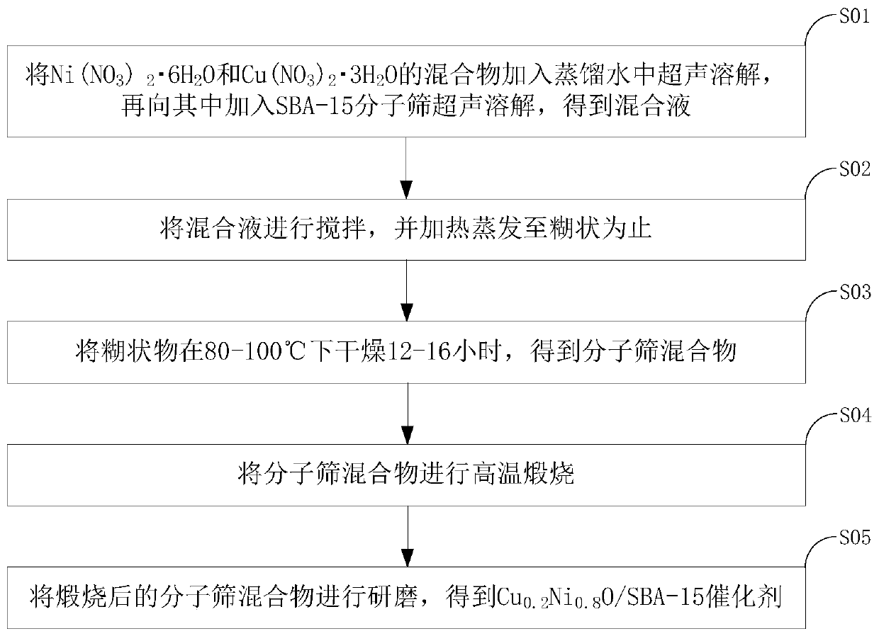 Cu0.2Ni0.8O/SBA-15, production method and method for using Cu0.2Ni0.8O/SBA-15 in combination with persulfate for degrading sulfonamide solution