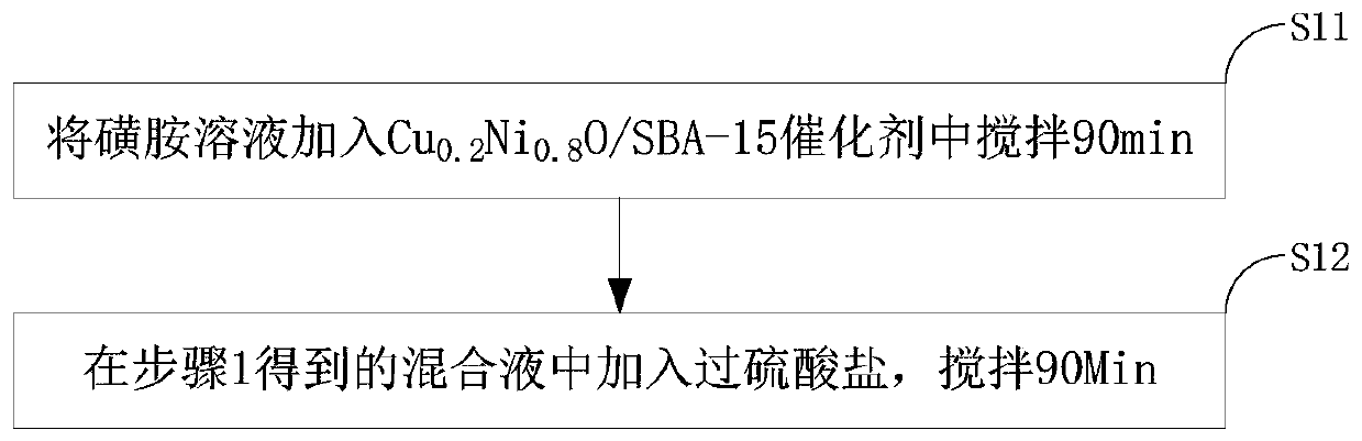 Cu0.2Ni0.8O/SBA-15, production method and method for using Cu0.2Ni0.8O/SBA-15 in combination with persulfate for degrading sulfonamide solution