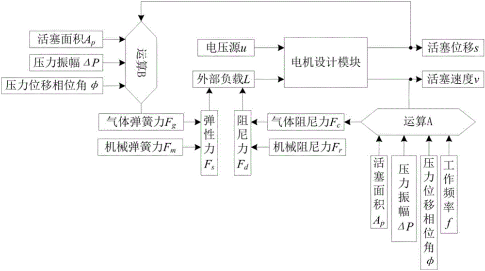 Simulation design method used for free piston type linear compressor