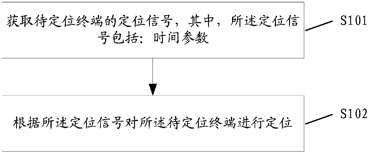 Positioning method, device and system, positioning signal determining method, and terminal