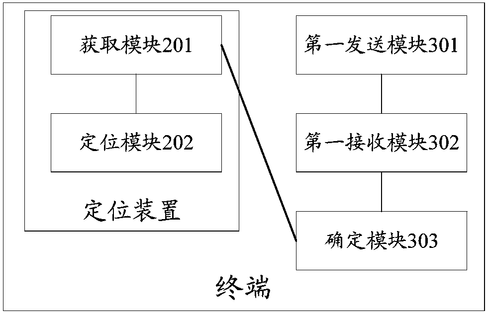 Positioning method, device and system, positioning signal determining method, and terminal