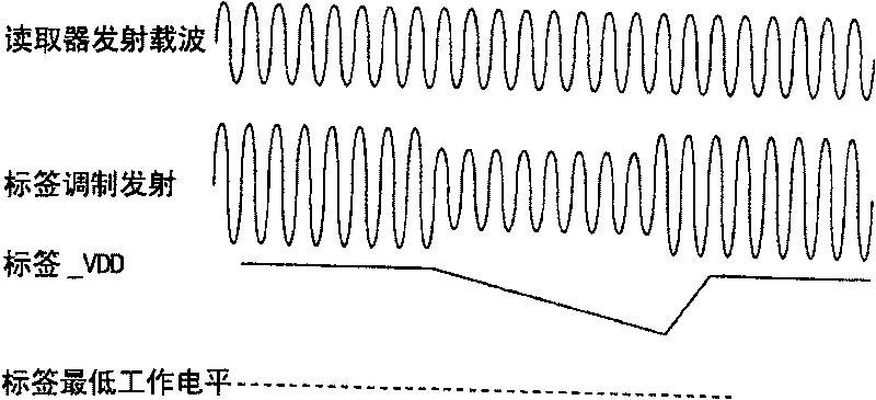 Coding method for passive RF identifying system