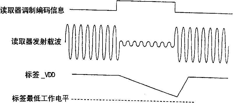 Coding method for passive RF identifying system