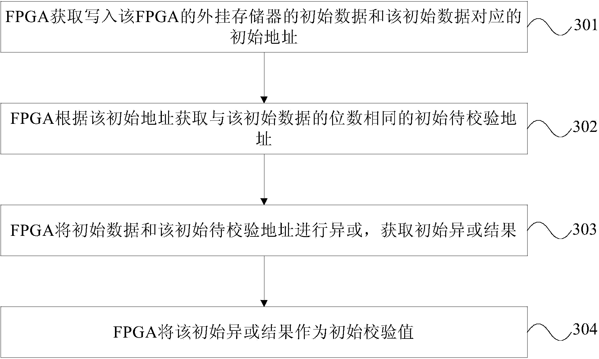 Calibration method and device for FPGA plug-in storage