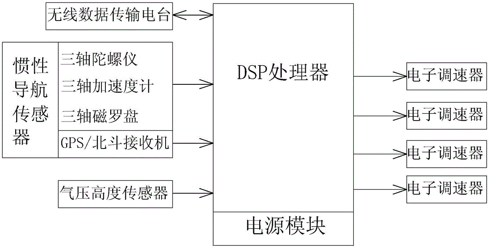 Multi-degree of freedom inertial sensor four-axis unmanned aerial vehicle autonomous navigation flight controller