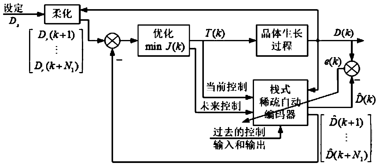 A method for controlling the diameter of a silicon single crystal based on a constant pulling rate control structure