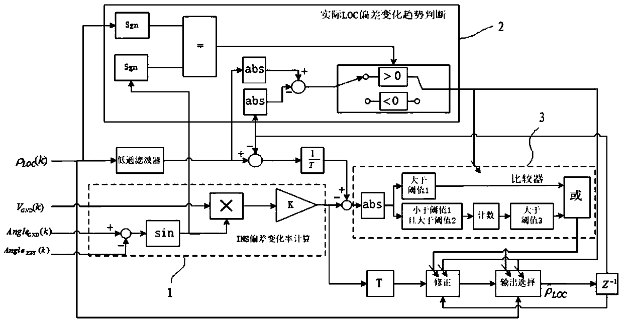 Method and system for correcting LOC signal of flight control system of airplane