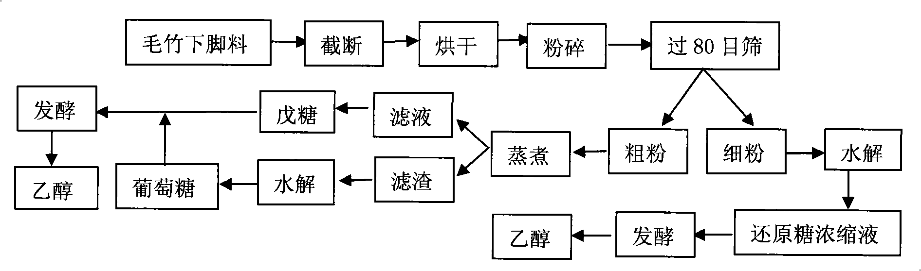 Method for preparing fuel ethanol from bamboo fibers