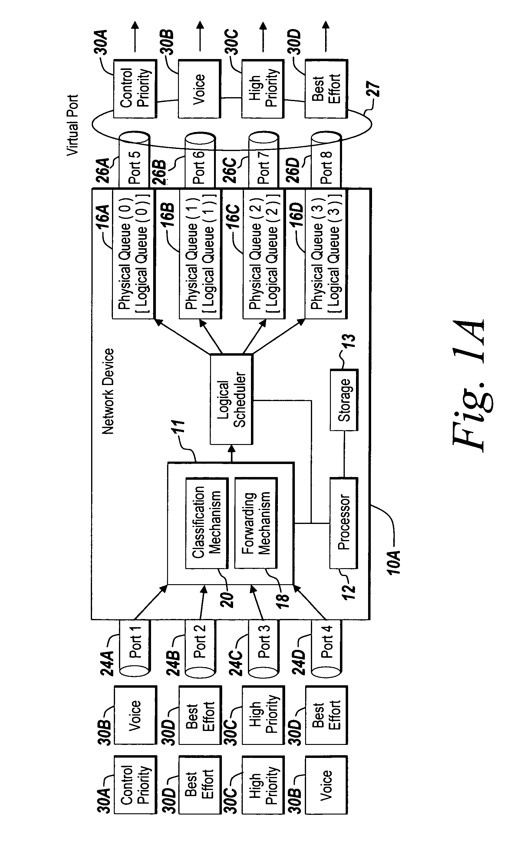 Method and apparatus of virtual class of service and logical queue representation through network traffic distribution over multiple port interfaces
