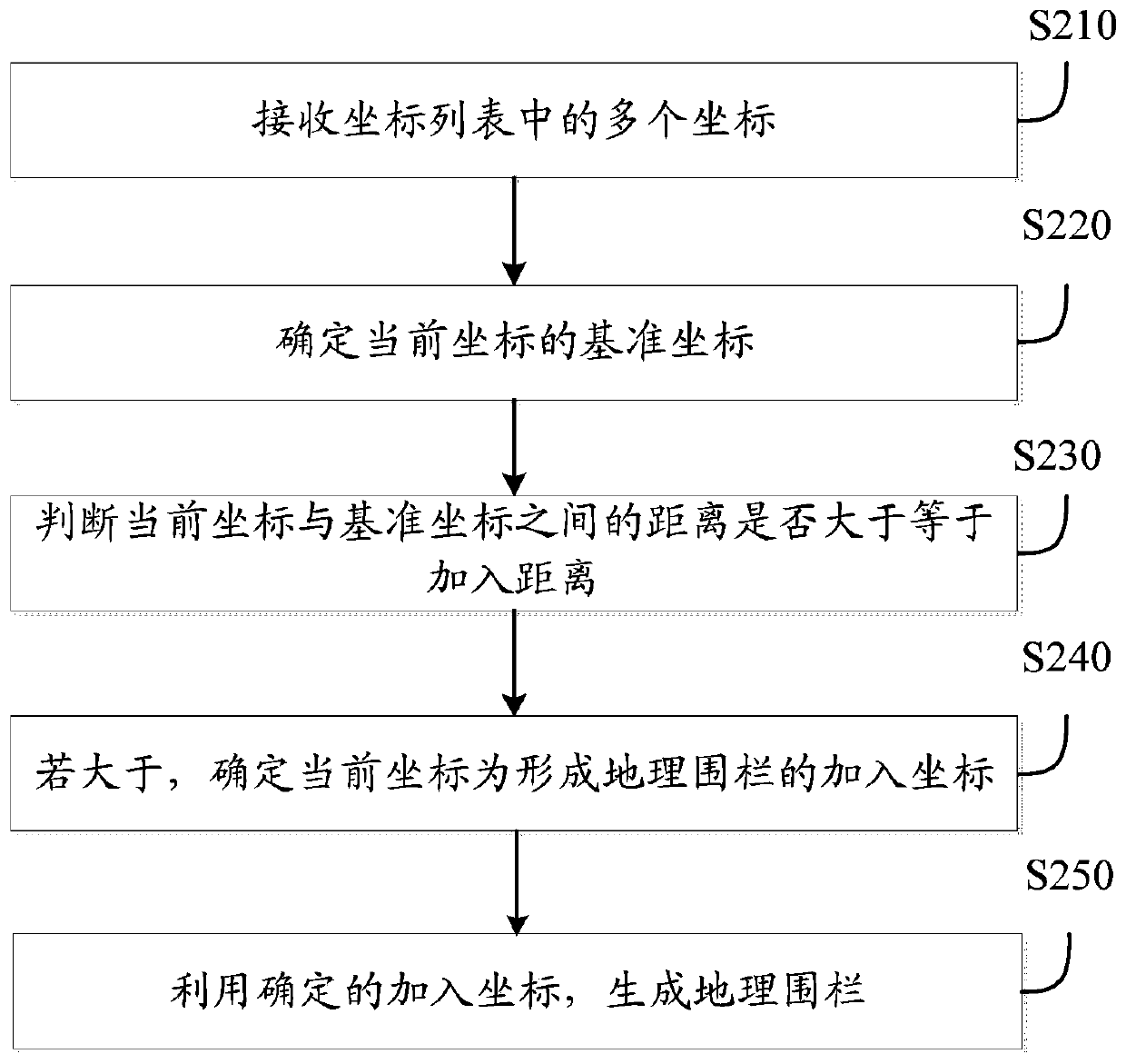 Geofence generation method and device thereof