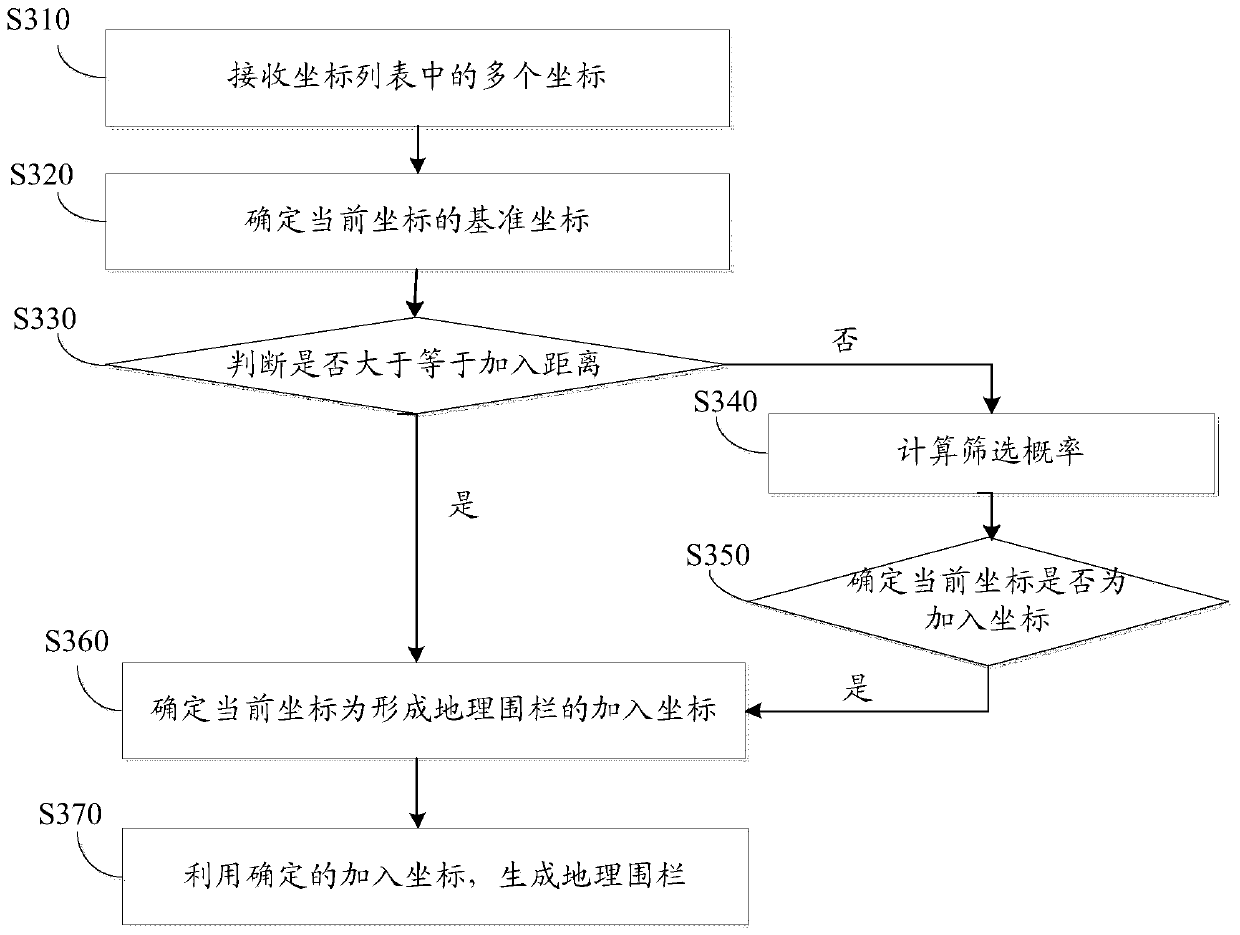 Geofence generation method and device thereof