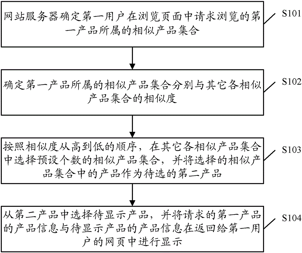 A method and device for displaying product information on a web page