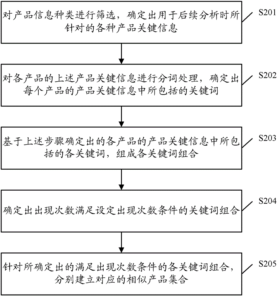 A method and device for displaying product information on a web page