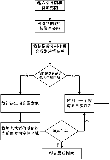 Super-pixel-segmentation-based image processing method and system