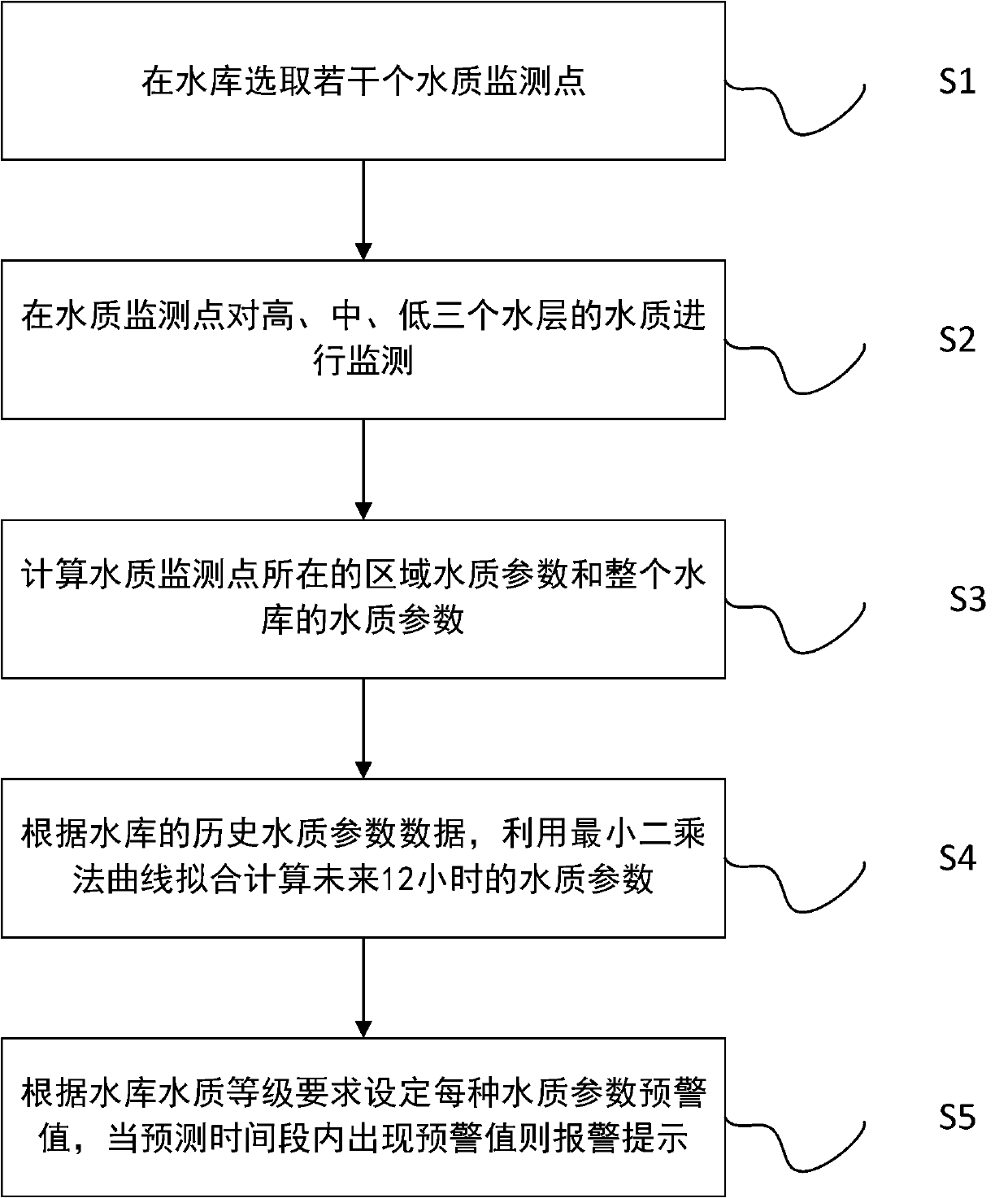 An early warning method of reservoir pollution-holding capacity based on the least square method