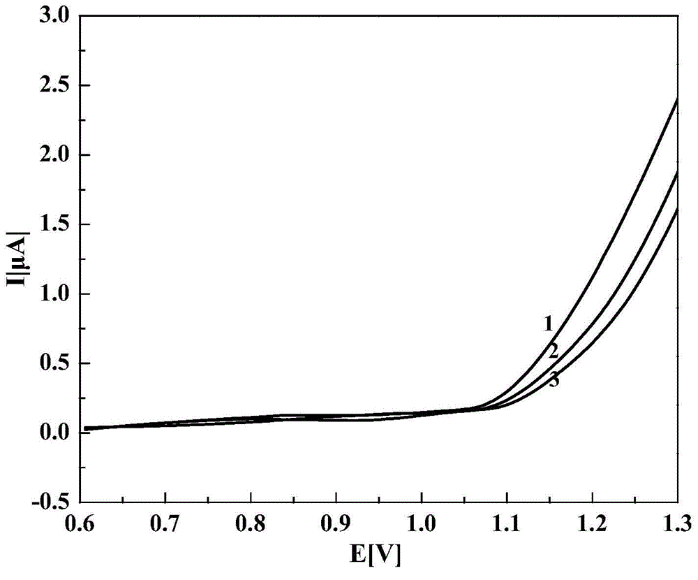Method for measuring antioxidant content in lubricating oil by use of linear sweep voltammetry