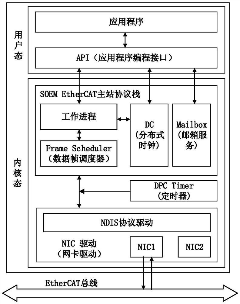 A realization method of ethercat field bus control system