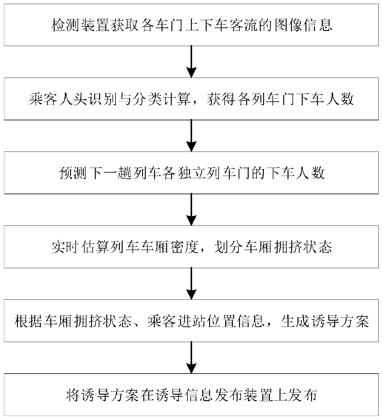 Subway train carriage passenger flow detection and prediction and platform waiting induction system