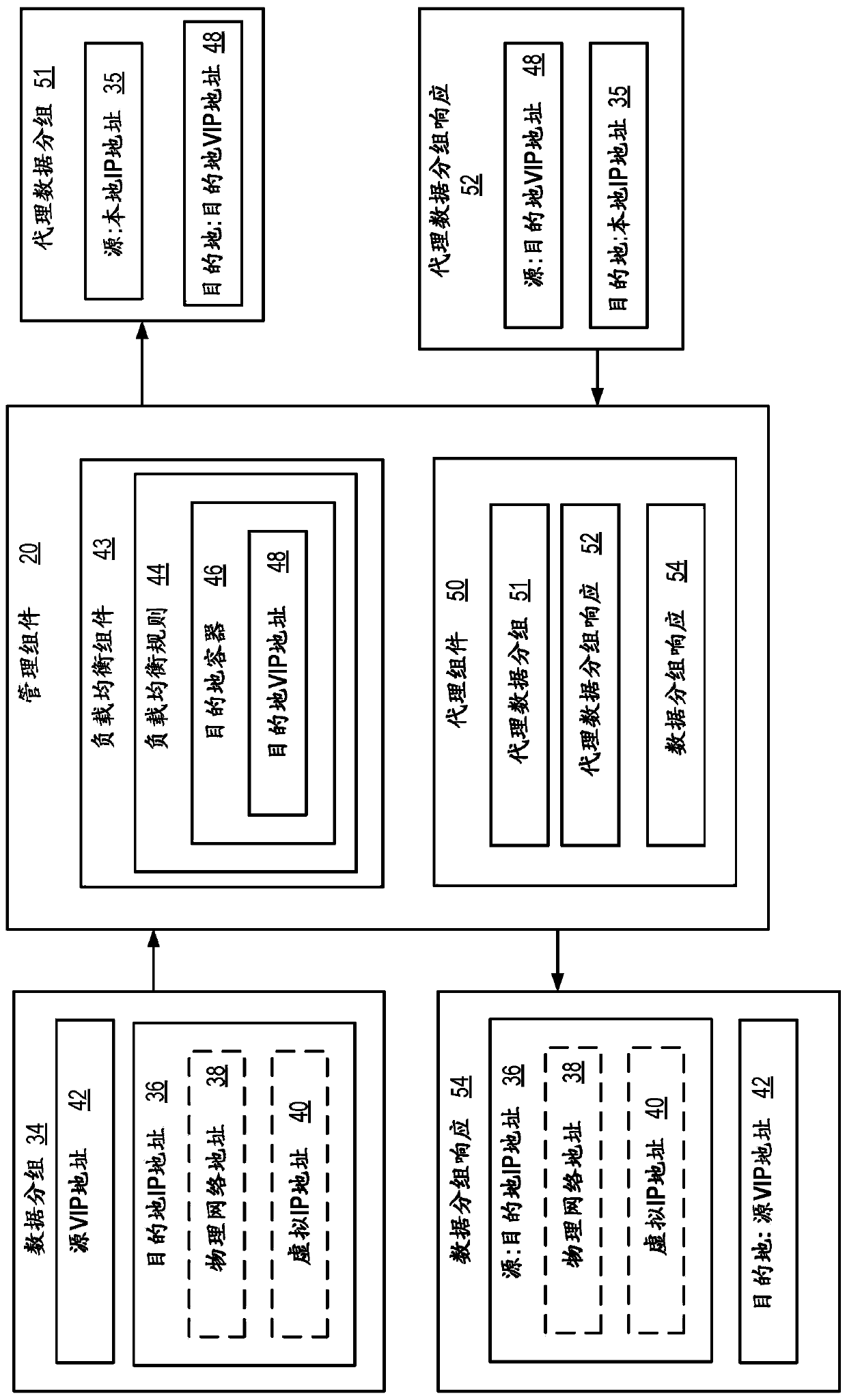 Non-dsr distributed load balancer with virtualized vips and source proxy on load balanced connection