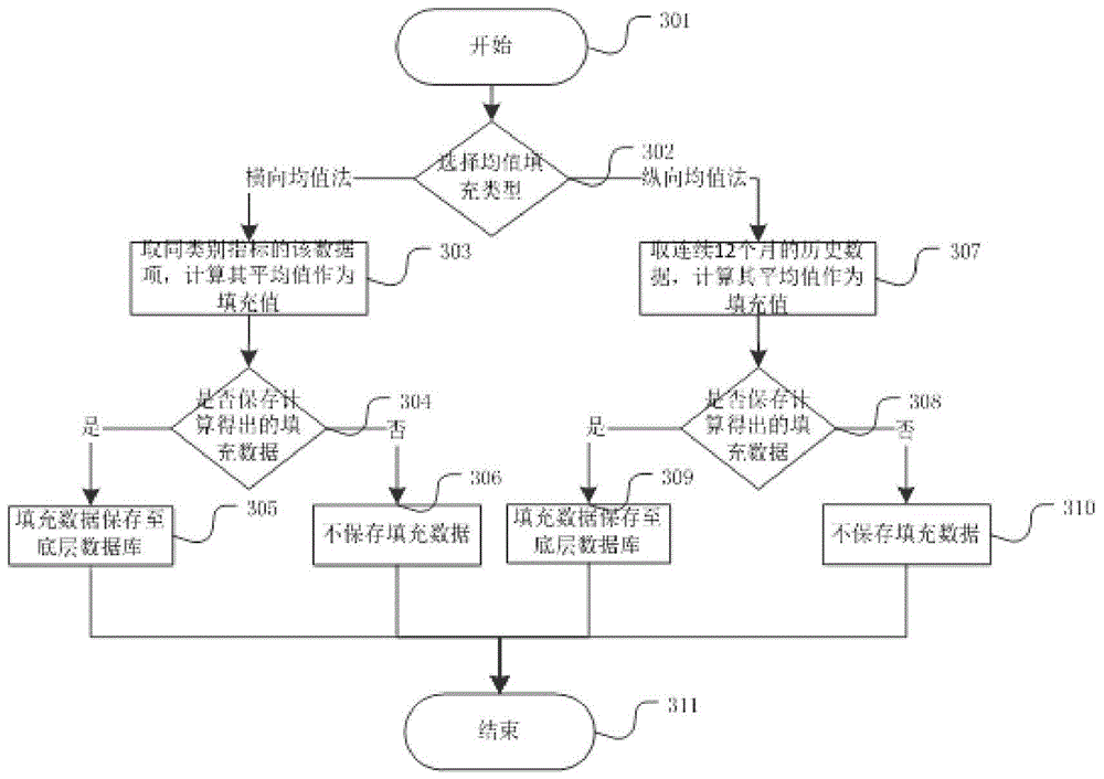 A filling system and filling method for measuring point data