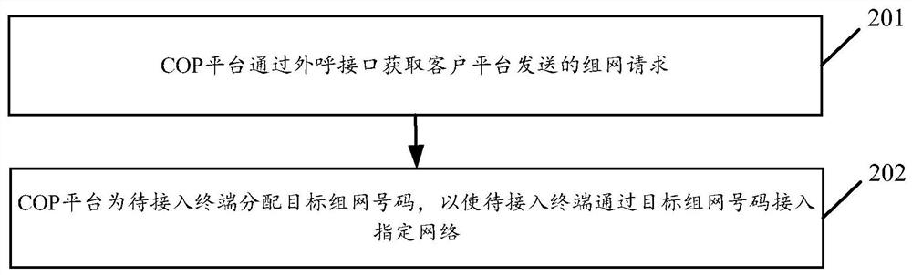 A service access method, system and communication open platform