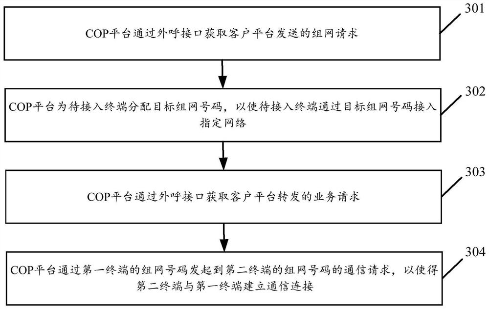 A service access method, system and communication open platform