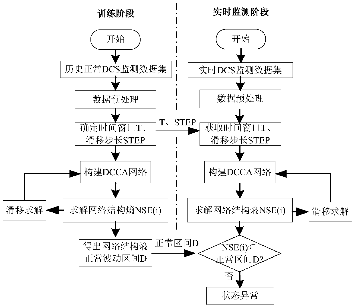 Coupling state evaluation method of electromechanical system in process industry based on network structure entropy