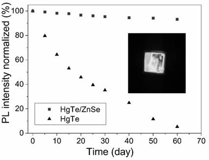 A kind of hgte/znse core-shell quantum dot and its preparation method and application