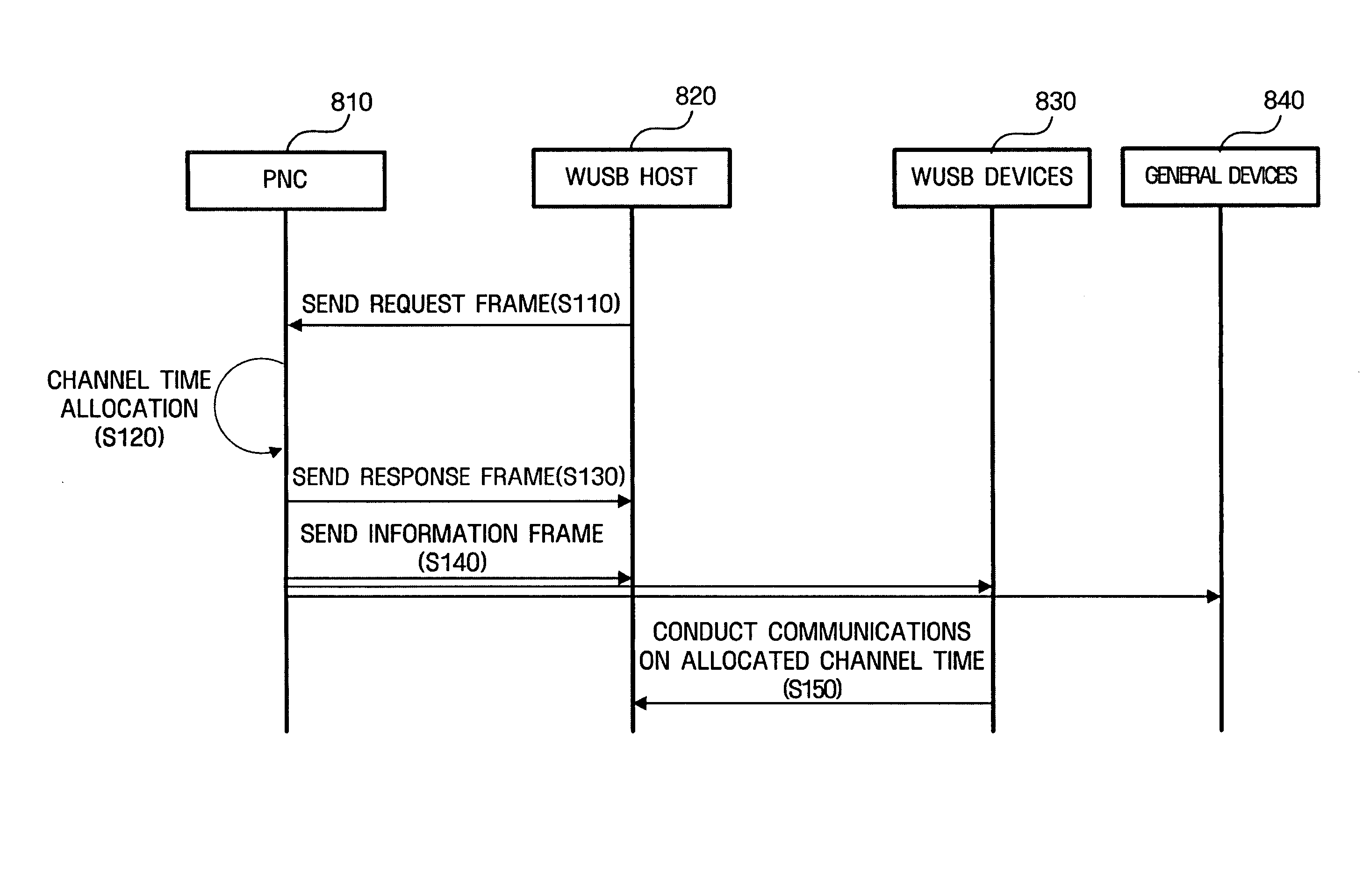Method and apparatus for supporting multiple wireless universal serial bus (USB) hosts in coordinator-based wireless network