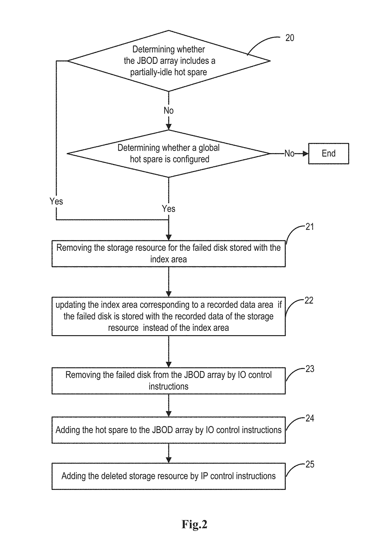 Method and device for auto recovery storage of JBOD array
