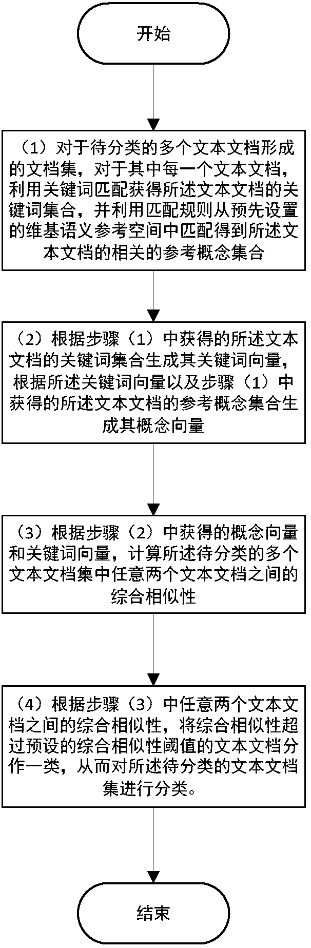 Wiki semantic matching-based document classification method and system