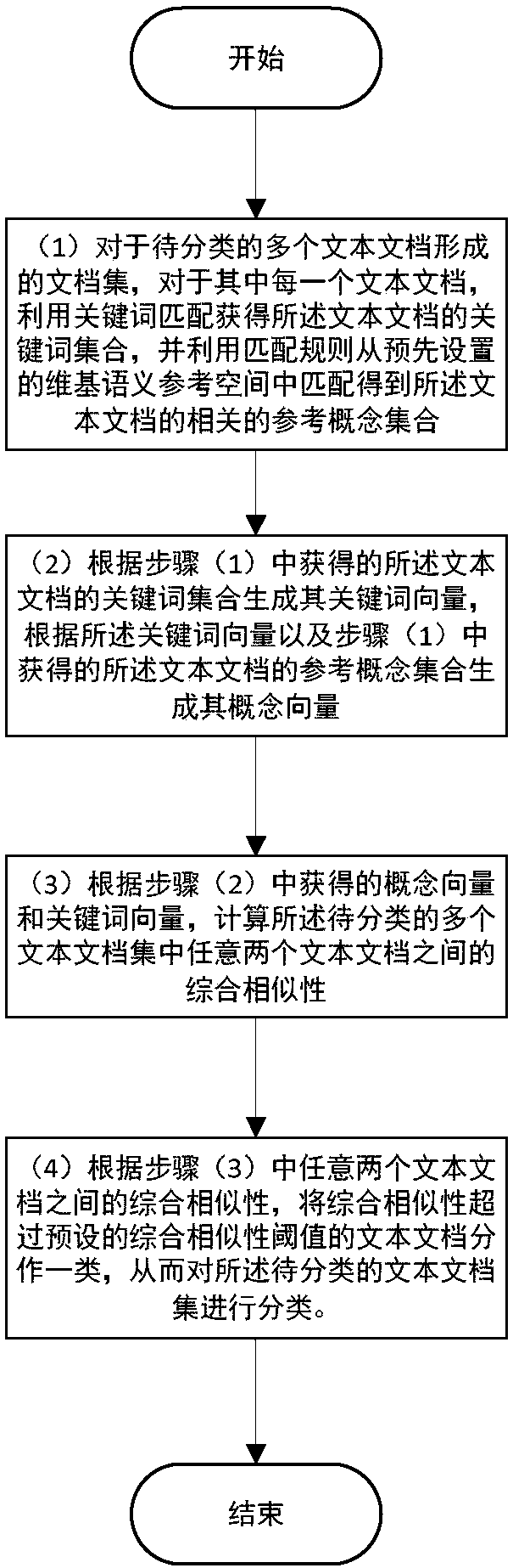 Wiki semantic matching-based document classification method and system