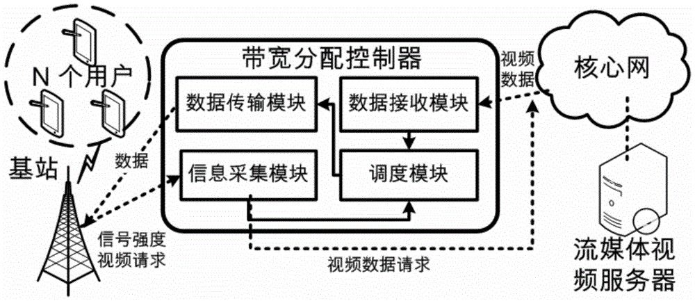 Energy-optimized bandwidth resource allocation method for streaming media applications