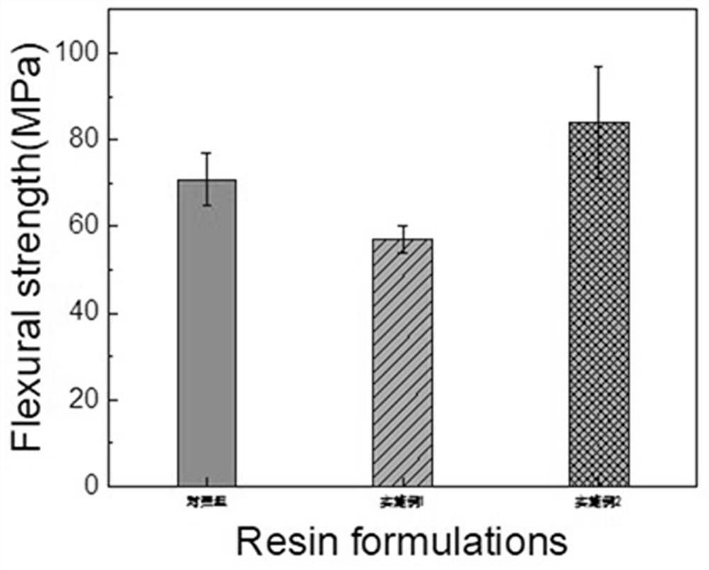 Preparation method of betulin-based antibacterial dental composite resin