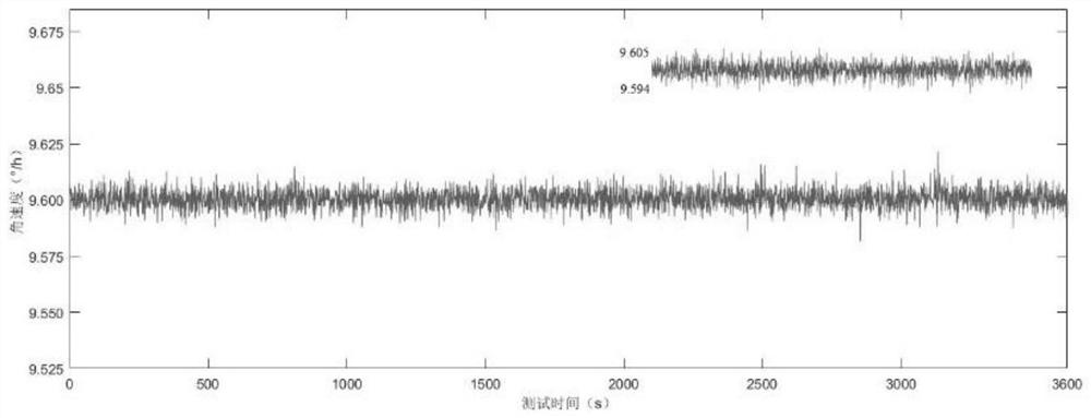 Noise spectrum analysis and signal-to-noise ratio optimization method for fiber-optic gyroscope