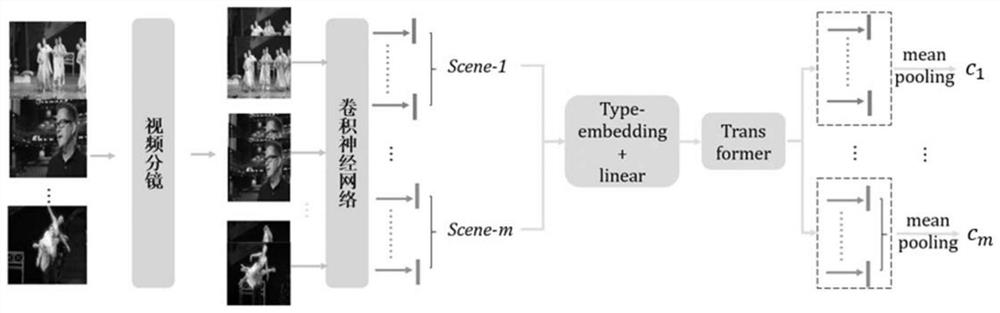 Text-to-video cross-modal retrieval method based on multi-face video representation learning